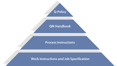 QM-Pyramide